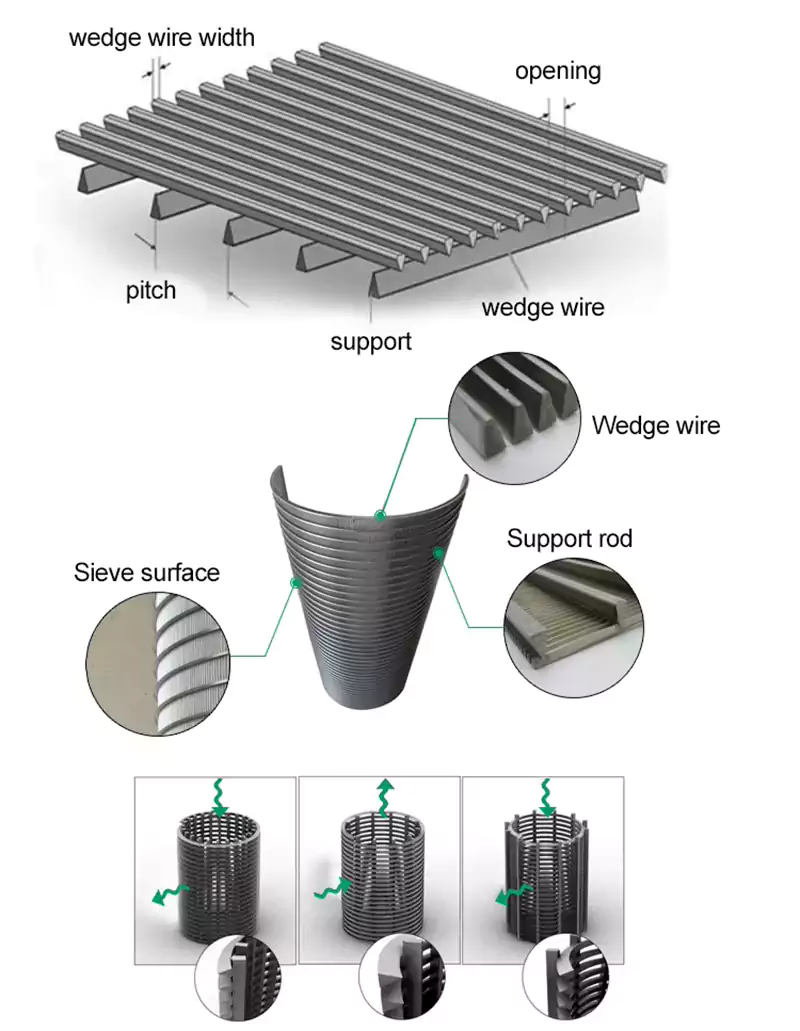 Wedge Wire Screen